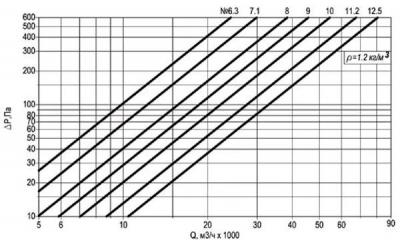 Осевые вентиляторы ВКОПв 30-160 №11,2