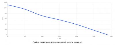Вентилятор канальный прямоугольный шумоизолированный ВКПШ-5030 EC