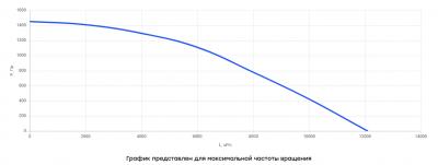 Вентилятор канальный прямоугольный шумоизолированный ВКПШ-10050 EC