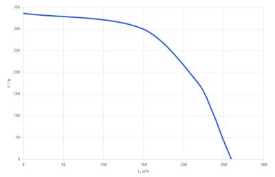 Приточная малошумная установка КПУ-200-E3.4 SLN (d125)