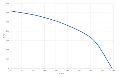 Приточная малошумная установка КПУ-250-E2.0 SLN (d160)