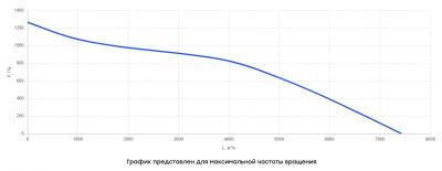 Вентилятор канальный прямоугольный шумоизолированный ВКПШ-7040 EC