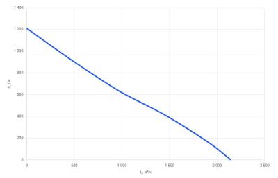 Установка приточная КПУ-1000-E15.0 EС Light (d315)