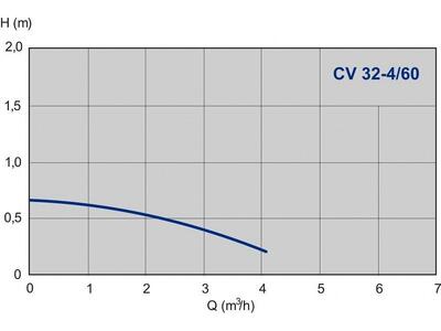 Насос IMP Pumps  CV 32-4/60