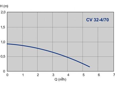 Насос IMP Pumps CV 32-4/70