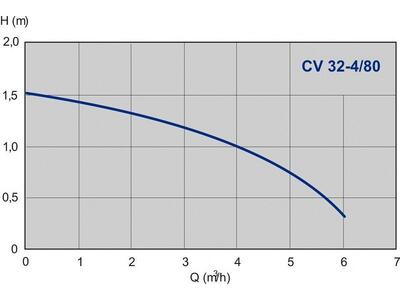 Насос IMP Pumps CV 32-4/80