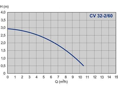 Насос IMP Pumps CV 32-2/60