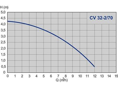 Насос IMP Pumps CV 32-2/70