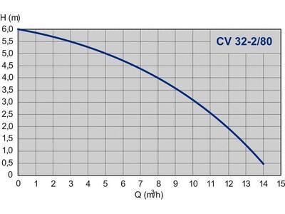 НАСОС IMP PUMPS CV 32-2/80