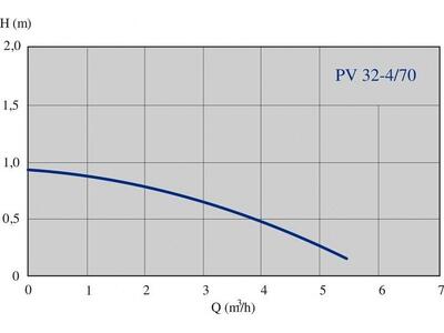 Насос IMP Pumps PV 32-4/70