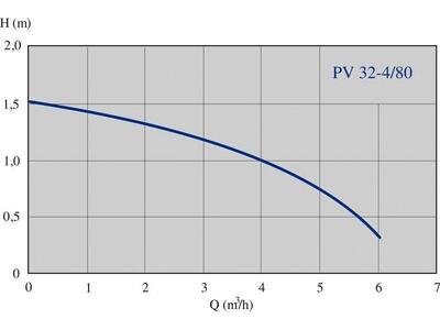 Насос IMP Pumps PV 32-4/80