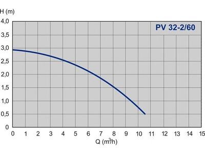 Насос IMP Pumps PV 32-2/70