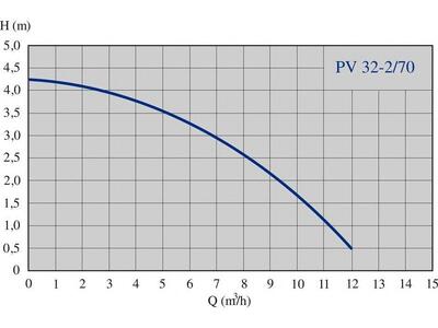 Насос IMP Pumps PV 32-2/60