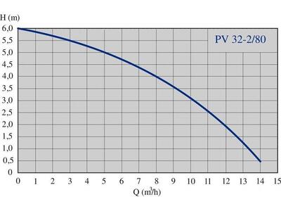 Насос IMP Pumps PV 32-2/80