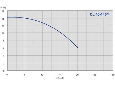 Насос IMP Pumps CL 40-140/4