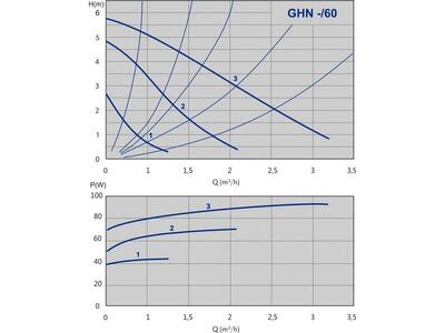 Циркуляционный насос GHN 25/60-130