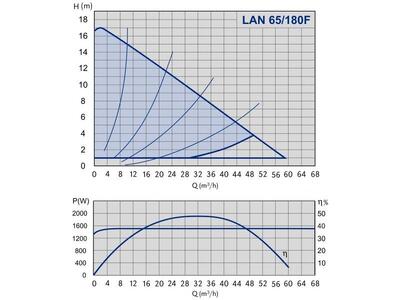 NMT LAN C 65/180F