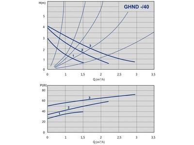 GHND 32/40-180