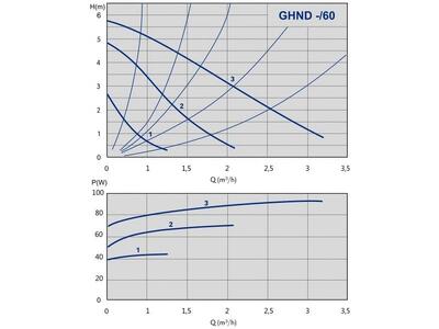 GHND 32/60-180