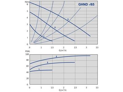 GHND 32/65-180