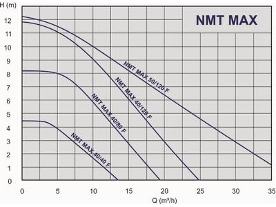 Циркуляционный насос NMT MAX 40/80 F220