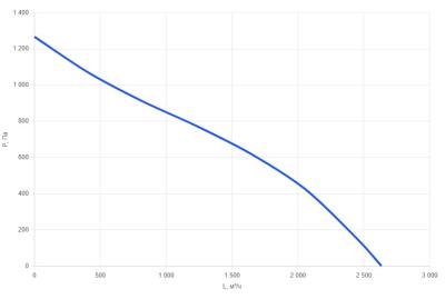 Приточно-вытяжная установка с ротором КПВУ3-RR2000 EС E7.5 ST