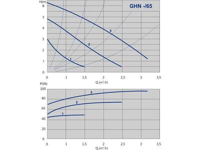 Циркуляционный насос GHN 32/65-180