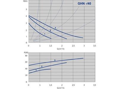 Циркуляционный насос GHN 32/40-180