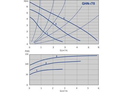 Циркуляционный насос GHN 32/70-180