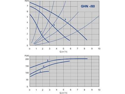 Циркуляционный насос GHN 32/80-180