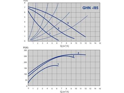Циркуляционный насос GHN 32/85-180