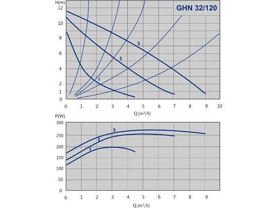 Циркуляционный насос GHN 32/120-180