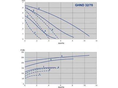 GHND 32/70-180