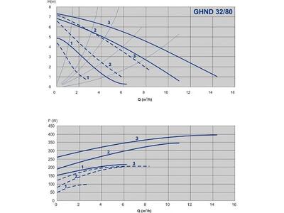 GHND 32/80-180