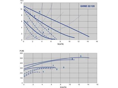 GHND 32/120-180