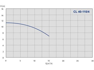 Насос IMP Pumps CL 40-110/4