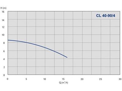 Насос IMP Pumps CL 40-90/4