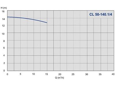 Насос IMP Pumps CL 50-140.1/4