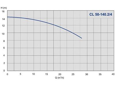 Насос IMP Pumps CL 50-140.2/4