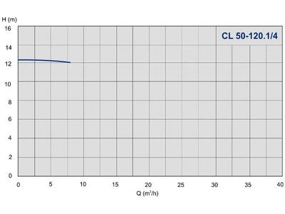 Насос IMP Pumps CL 50-120.1/4