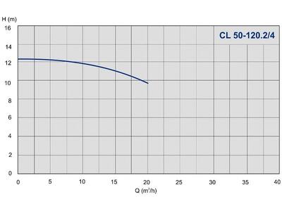 Насос IMP Pumps CL 50-120.2/4