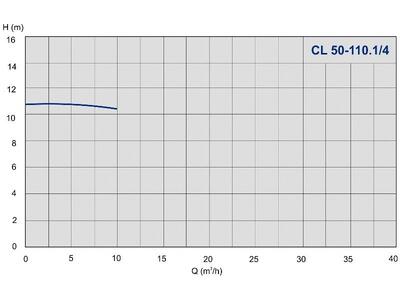 Насос IMP Pumps CL 50-110.1/4
