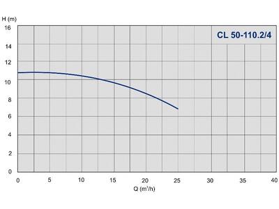 Насос IMP Pumps CL 50-110.2/4