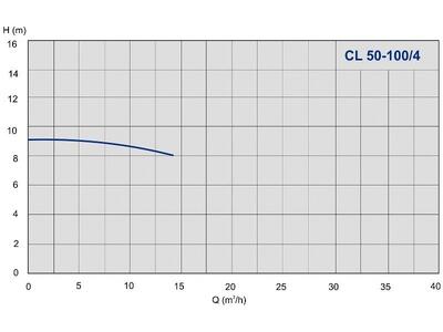 Насос IMP Pumps CL 50-100/4