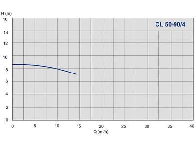 Насос IMP Pumps CL 50-90/4