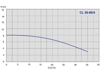 Насос IMP Pumps CL 50-80/4