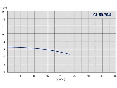 Насос IMP Pumps CL 50-70/4