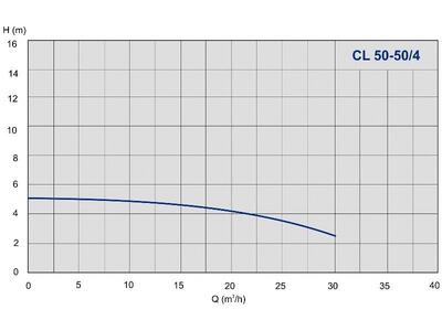 Насос IMP Pumps CL 50-50/4