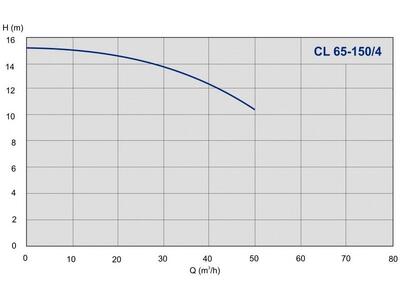 Насос IMP Pumps CL 65-150/4