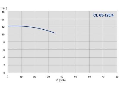 Насос IMP Pumps CL 65-120/4